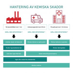 Frätande kemikalier » Medical Care System