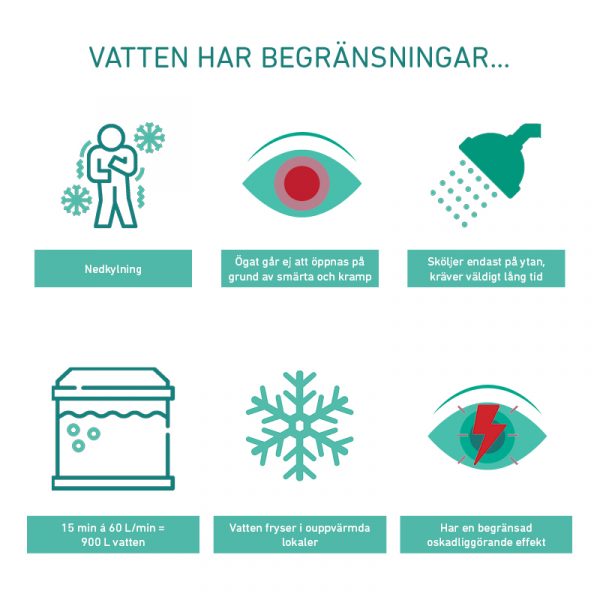 Frätande kemikalier » Medical Care System